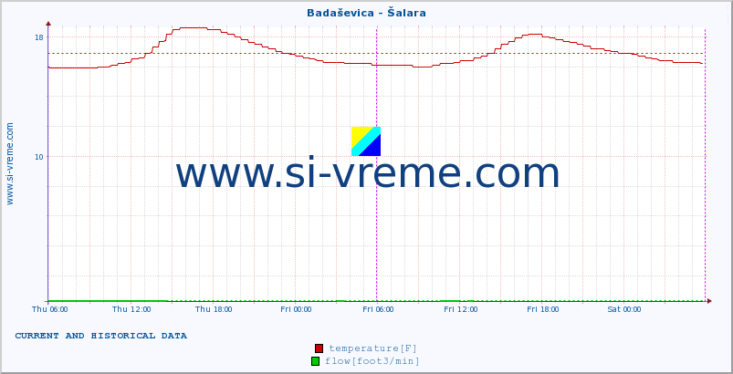  :: Badaševica - Šalara :: temperature | flow | height :: last two days / 5 minutes.