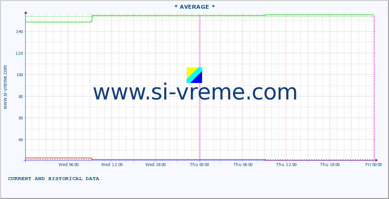  :: * AVERAGE * :: height |  |  :: last two days / 5 minutes.