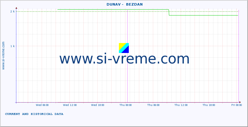  ::  DUNAV -  BEZDAN :: height |  |  :: last two days / 5 minutes.