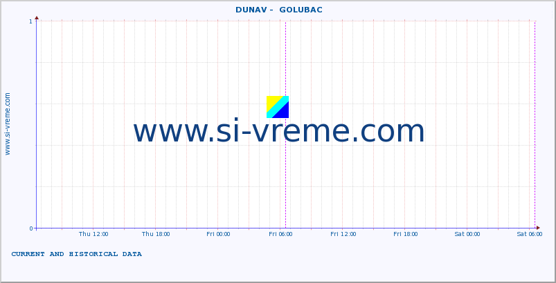  ::  DUNAV -  GOLUBAC :: height |  |  :: last two days / 5 minutes.