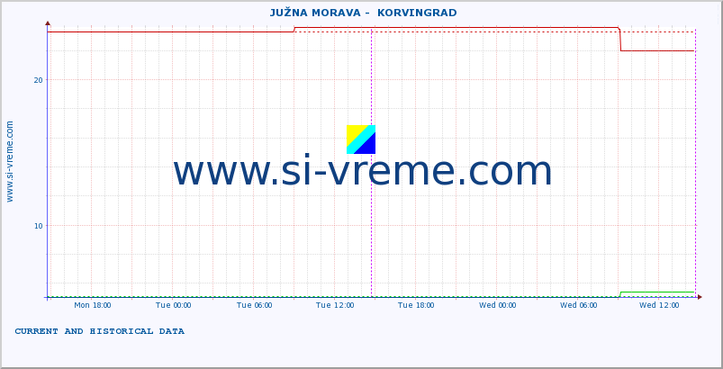  ::  JUŽNA MORAVA -  KORVINGRAD :: height |  |  :: last two days / 5 minutes.