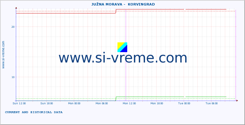  ::  JUŽNA MORAVA -  KORVINGRAD :: height |  |  :: last two days / 5 minutes.