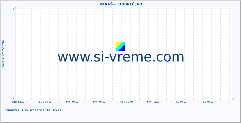  ::  KARAŠ -  DOBRIČEVO :: height |  |  :: last two days / 5 minutes.
