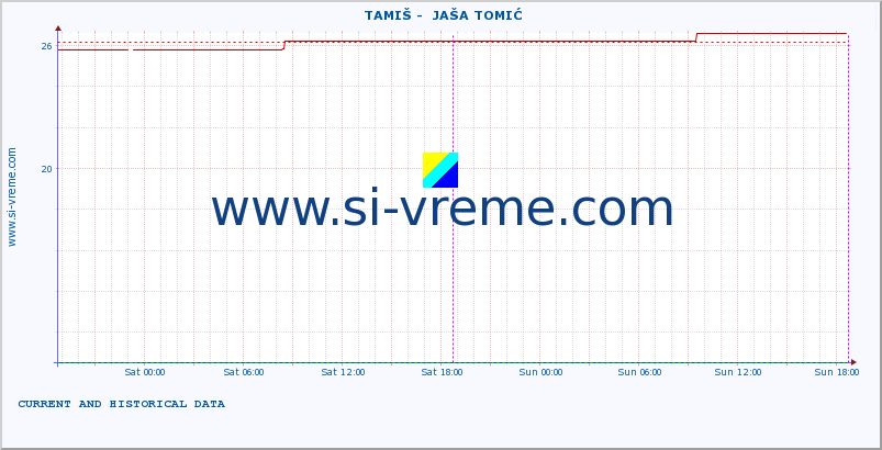  ::  TAMIŠ -  JAŠA TOMIĆ :: height |  |  :: last two days / 5 minutes.