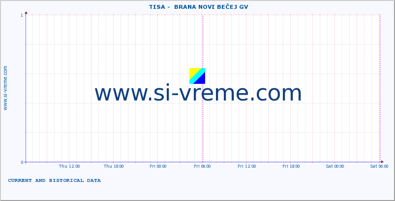  ::  TISA -  BRANA NOVI BEČEJ GV :: height |  |  :: last two days / 5 minutes.