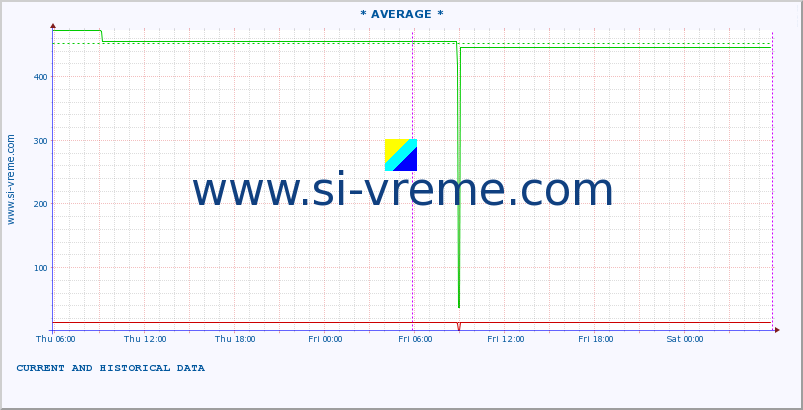  ::  VELIKA MORAVA -  BAGRDAN ** :: height |  |  :: last two days / 5 minutes.