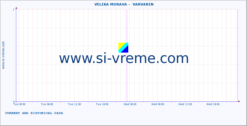  ::  VELIKA MORAVA -  VARVARIN :: height |  |  :: last two days / 5 minutes.