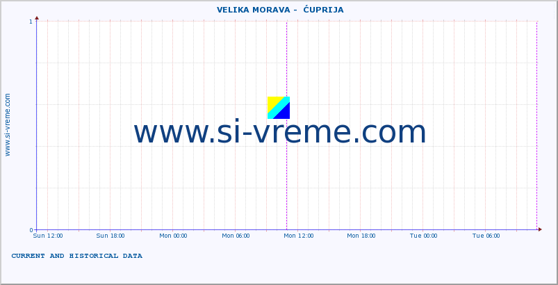  ::  VELIKA MORAVA -  ĆUPRIJA :: height |  |  :: last two days / 5 minutes.