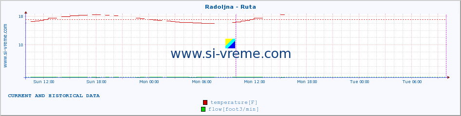  :: Radoljna - Ruta :: temperature | flow | height :: last two days / 5 minutes.