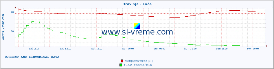  :: Dravinja - Loče :: temperature | flow | height :: last two days / 5 minutes.