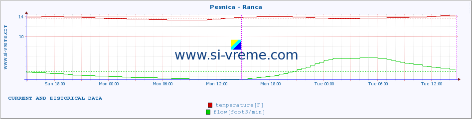  :: Pesnica - Ranca :: temperature | flow | height :: last two days / 5 minutes.