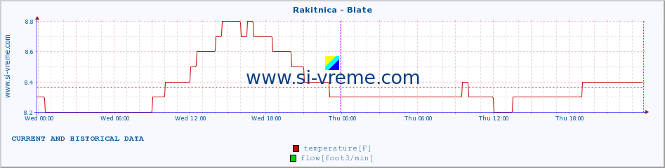  :: Rakitnica - Blate :: temperature | flow | height :: last two days / 5 minutes.