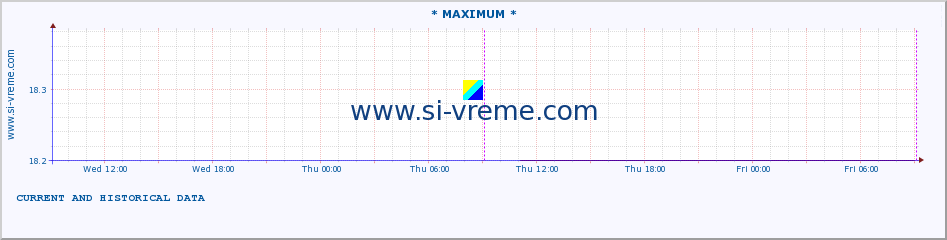  :: * MAXIMUM * :: height |  |  :: last two days / 5 minutes.