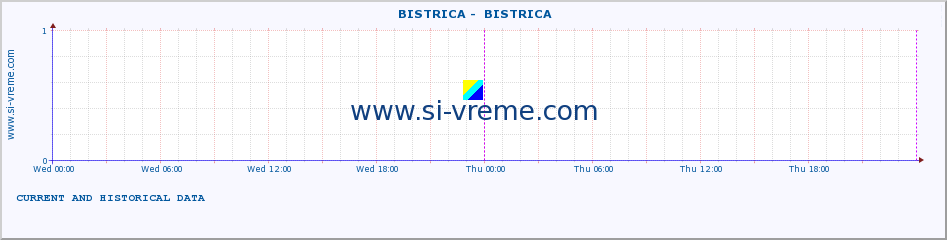  ::  BISTRICA -  BISTRICA :: height |  |  :: last two days / 5 minutes.