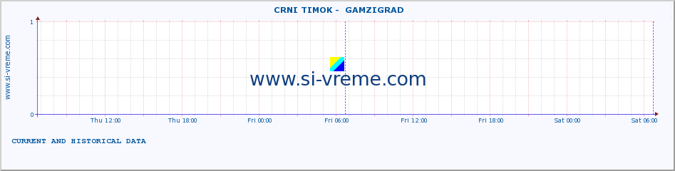  ::  CRNI TIMOK -  GAMZIGRAD :: height |  |  :: last two days / 5 minutes.