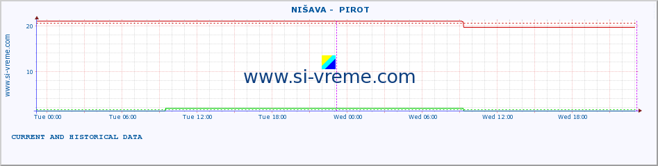  ::  NIŠAVA -  PIROT :: height |  |  :: last two days / 5 minutes.