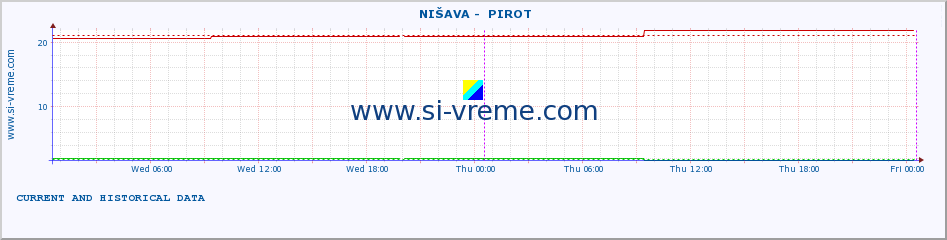  ::  NIŠAVA -  PIROT :: height |  |  :: last two days / 5 minutes.