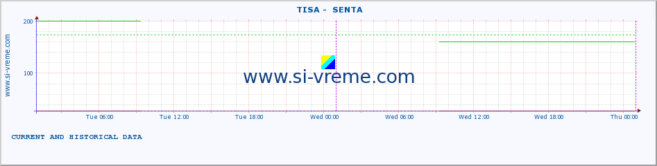  ::  TISA -  SENTA :: height |  |  :: last two days / 5 minutes.