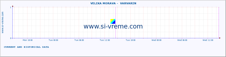  ::  VELIKA MORAVA -  VARVARIN :: height |  |  :: last two days / 5 minutes.