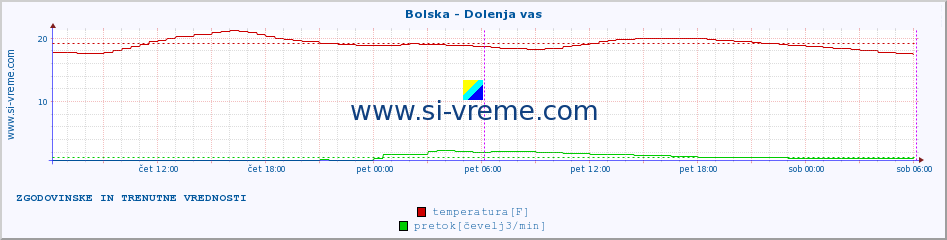 POVPREČJE :: Bolska - Dolenja vas :: temperatura | pretok | višina :: zadnja dva dni / 5 minut.