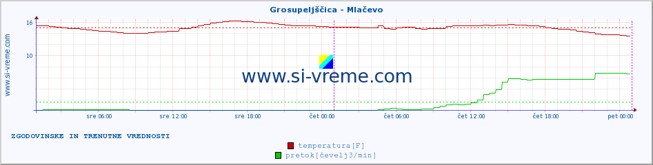 POVPREČJE :: Grosupeljščica - Mlačevo :: temperatura | pretok | višina :: zadnja dva dni / 5 minut.