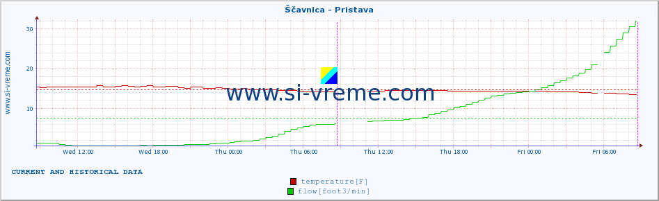  :: Ščavnica - Pristava :: temperature | flow | height :: last two days / 5 minutes.