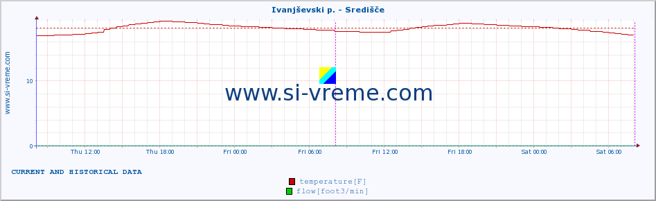  :: Ivanjševski p. - Središče :: temperature | flow | height :: last two days / 5 minutes.