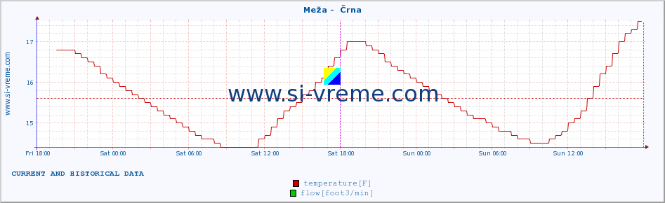  :: Meža -  Črna :: temperature | flow | height :: last two days / 5 minutes.