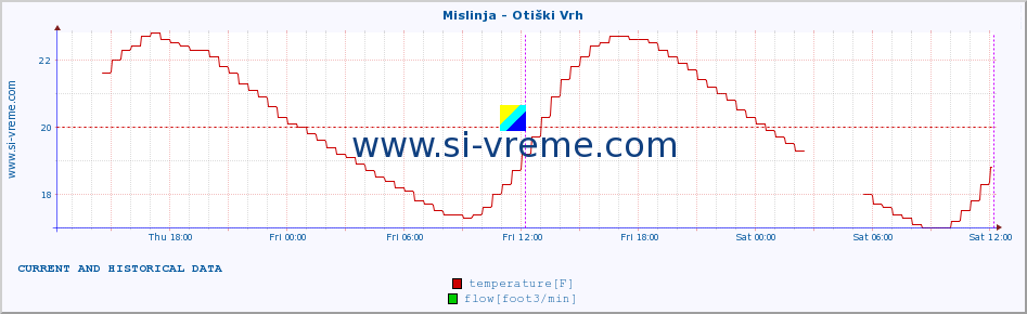  :: Mislinja - Otiški Vrh :: temperature | flow | height :: last two days / 5 minutes.