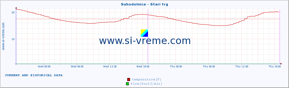  :: Suhodolnica - Stari trg :: temperature | flow | height :: last two days / 5 minutes.