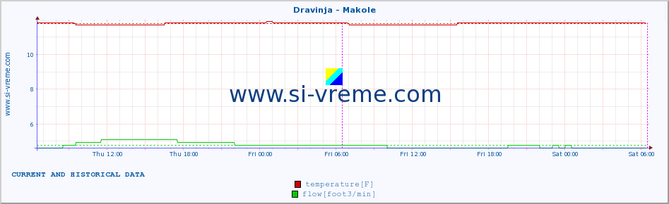  :: Dravinja - Makole :: temperature | flow | height :: last two days / 5 minutes.