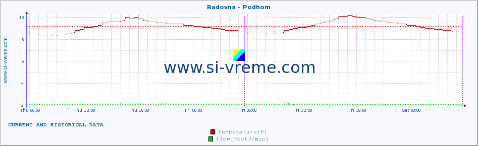  :: Radovna - Podhom :: temperature | flow | height :: last two days / 5 minutes.