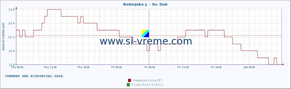  :: Bohinjsko j. - Sv. Duh :: temperature | flow | height :: last two days / 5 minutes.