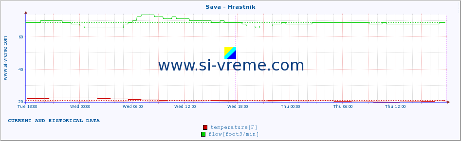  :: Sava - Hrastnik :: temperature | flow | height :: last two days / 5 minutes.