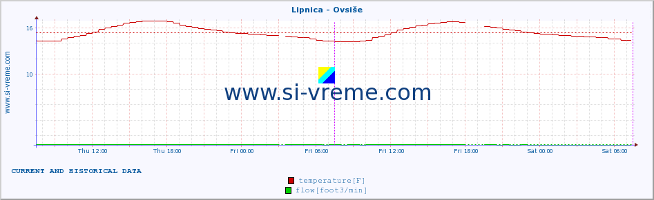  :: Lipnica - Ovsiše :: temperature | flow | height :: last two days / 5 minutes.