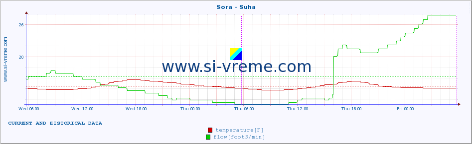  :: Sora - Suha :: temperature | flow | height :: last two days / 5 minutes.