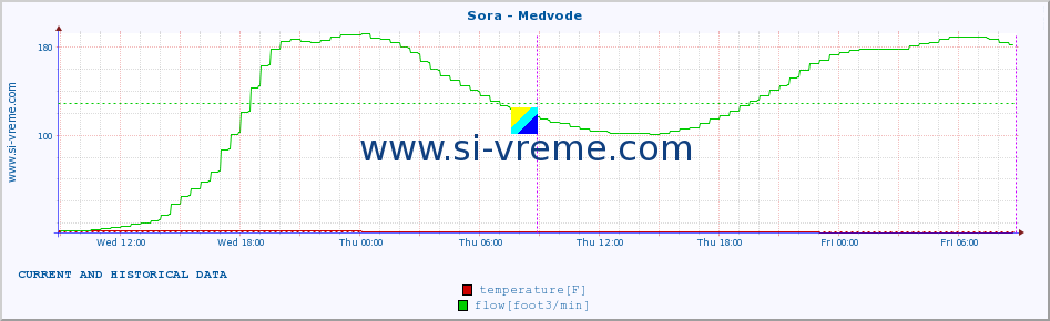  :: Sora - Medvode :: temperature | flow | height :: last two days / 5 minutes.