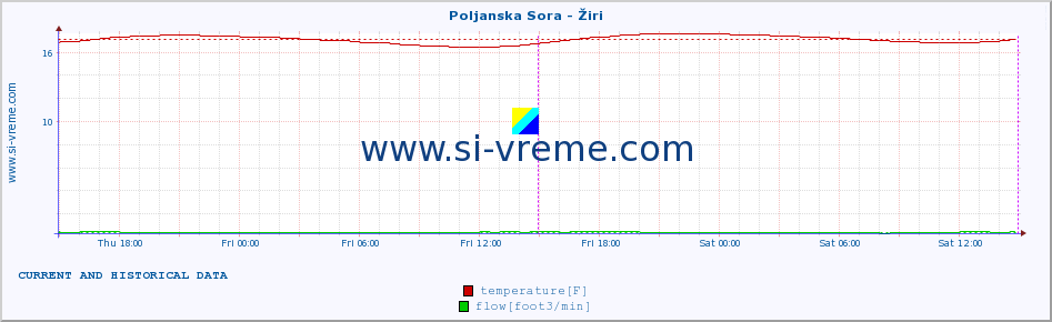  :: Poljanska Sora - Žiri :: temperature | flow | height :: last two days / 5 minutes.