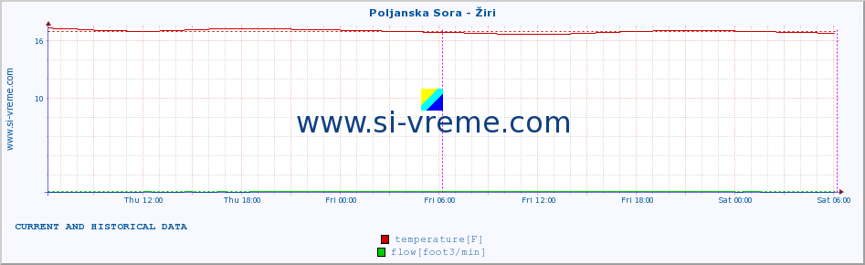  :: Poljanska Sora - Žiri :: temperature | flow | height :: last two days / 5 minutes.