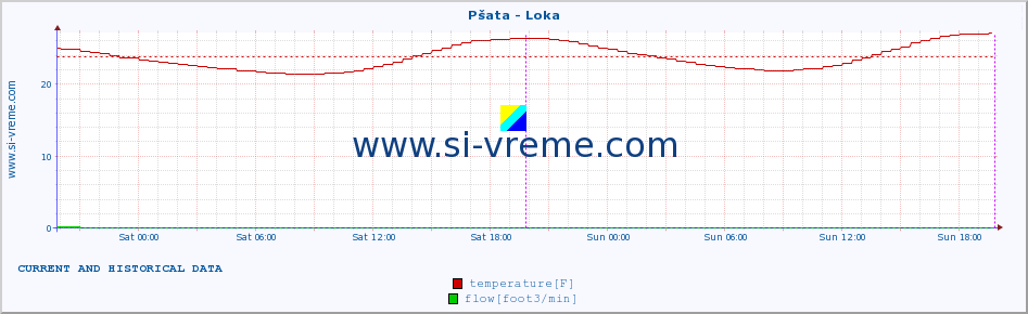  :: Pšata - Loka :: temperature | flow | height :: last two days / 5 minutes.