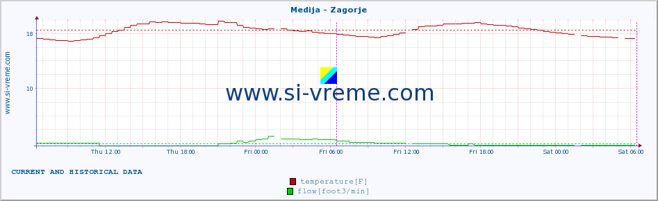  :: Medija - Zagorje :: temperature | flow | height :: last two days / 5 minutes.