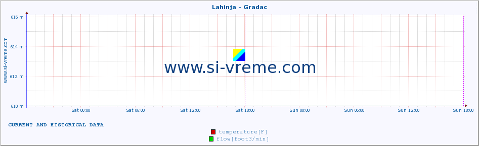  :: Lahinja - Gradac :: temperature | flow | height :: last two days / 5 minutes.