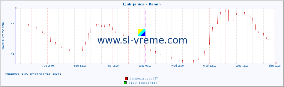  :: Ljubljanica - Kamin :: temperature | flow | height :: last two days / 5 minutes.