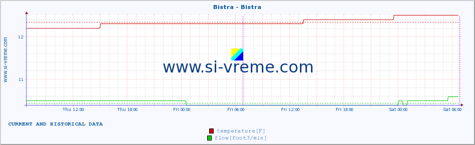  :: Bistra - Bistra :: temperature | flow | height :: last two days / 5 minutes.