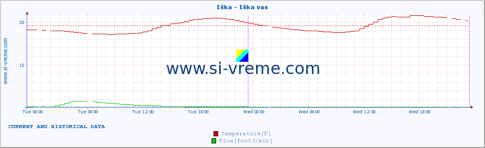  :: Iška - Iška vas :: temperature | flow | height :: last two days / 5 minutes.