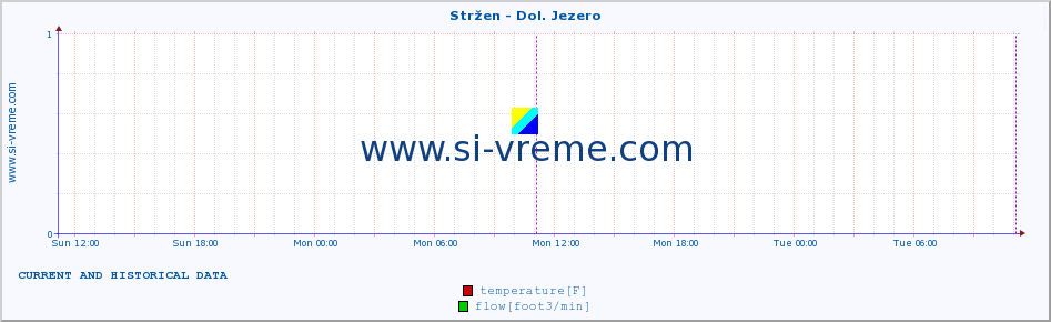  :: Stržen - Dol. Jezero :: temperature | flow | height :: last two days / 5 minutes.