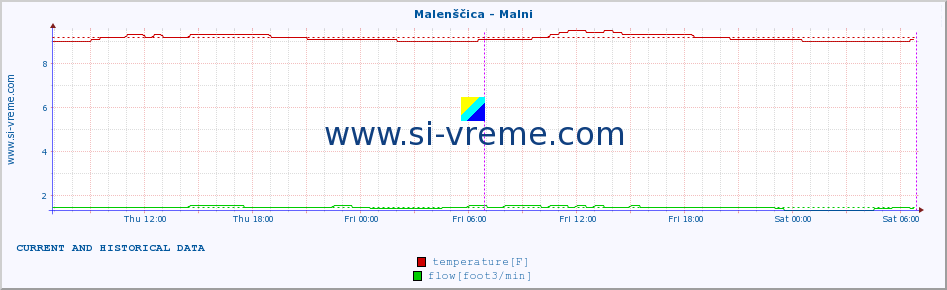  :: Malenščica - Malni :: temperature | flow | height :: last two days / 5 minutes.