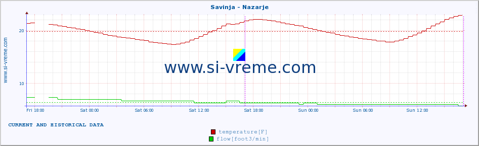  :: Savinja - Nazarje :: temperature | flow | height :: last two days / 5 minutes.