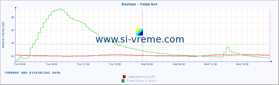  :: Savinja - Celje brv :: temperature | flow | height :: last two days / 5 minutes.