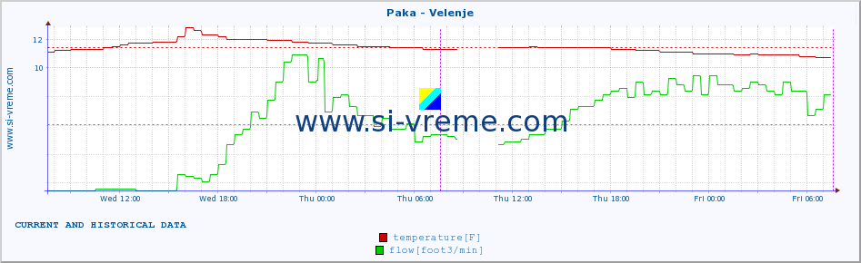  :: Paka - Velenje :: temperature | flow | height :: last two days / 5 minutes.